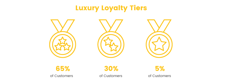 Exclusive Loyalty Tiers Percentage