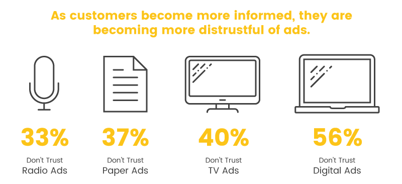 digital advertising decrease trust