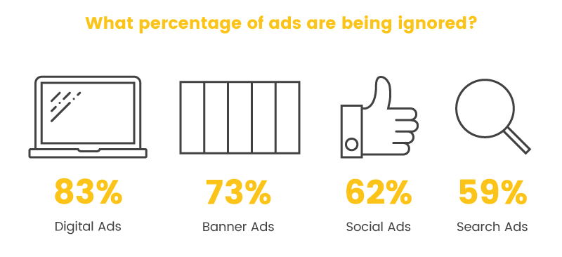 digital advertising percentage ignored