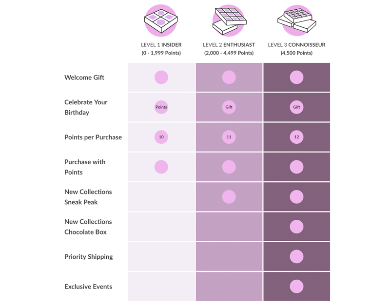 Maggie Louise Confections explainer page VIP breakdown