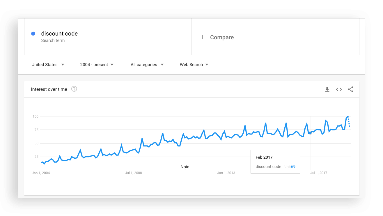 Death Spiral of Discounting - Google Trends Discount search