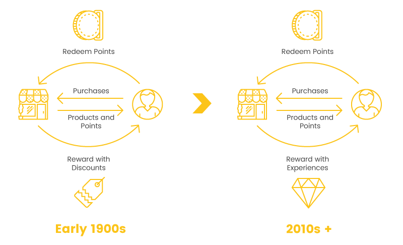 future of loyalty programs 1900s to 2010s