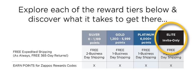 zappos rewards elite