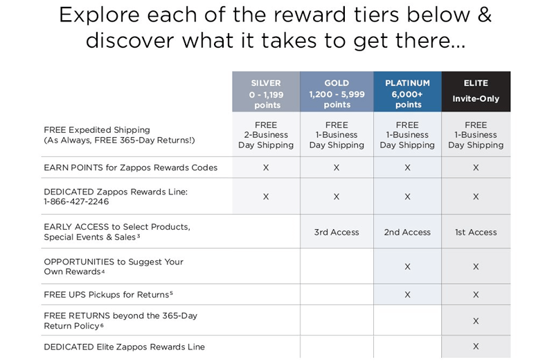 zappos rewards rewards tiers