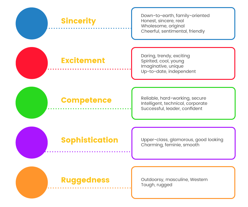 color psychology dimensions chart