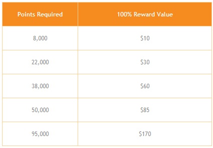 Shoppers Optimum Redemption Chart