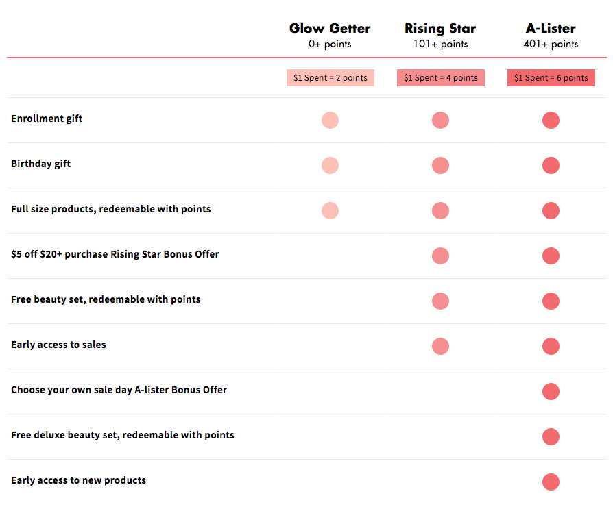 elf VIP Tiers