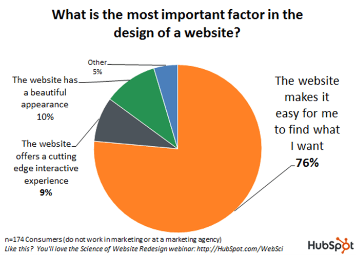 improve customer experience with good web design hubspot survey