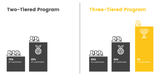 VIP Program tier member percentages