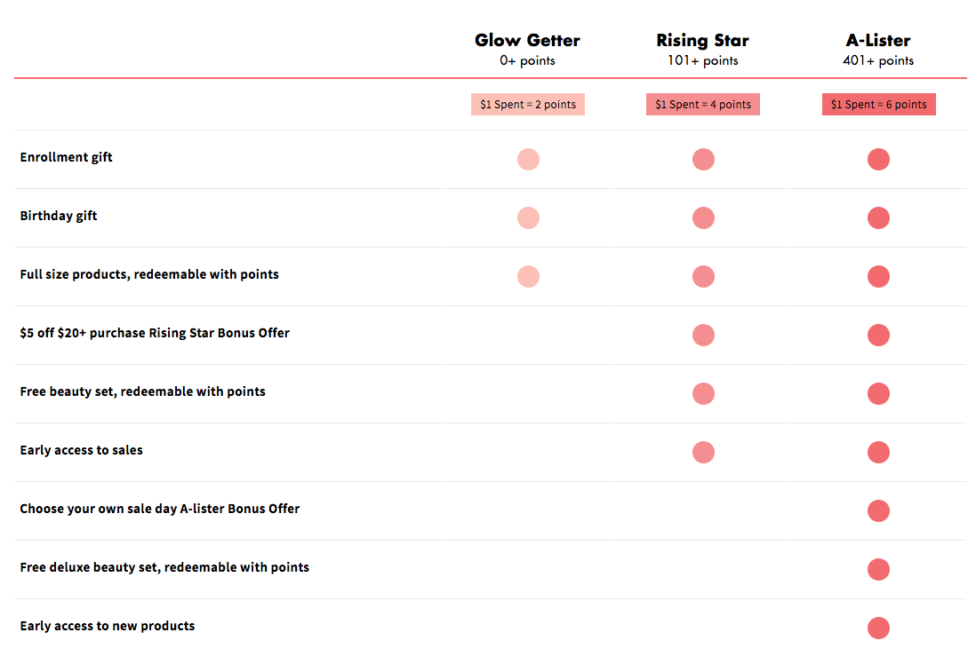 Trivialization Effect - Elf Beauty Squad VIP tier diagram