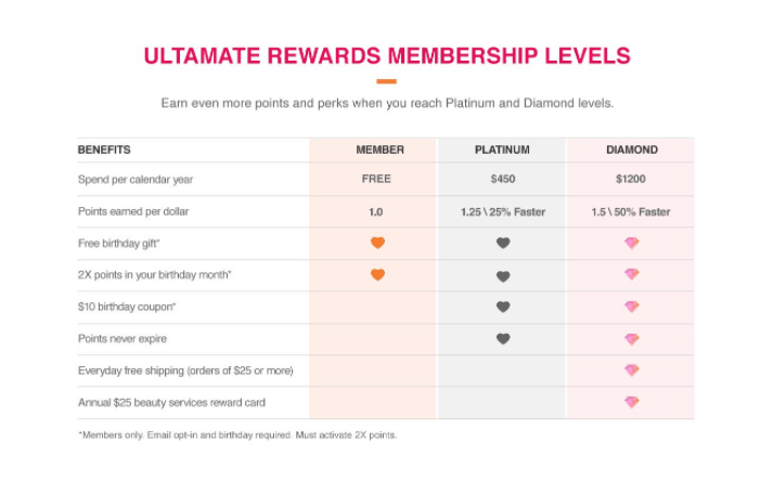 ultamate rewards vip tiers