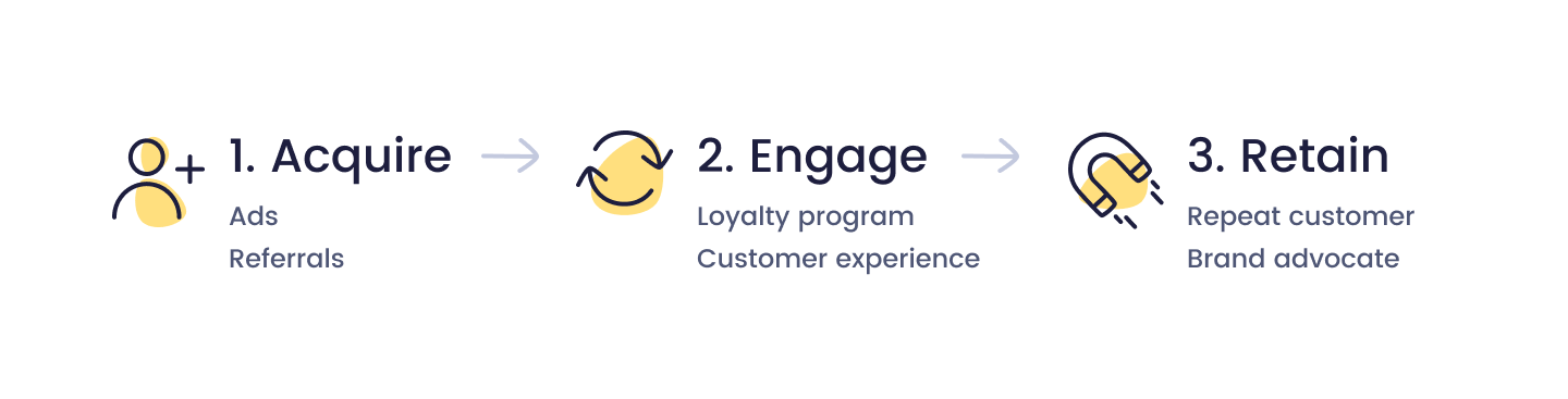 Smile's customer engagement model