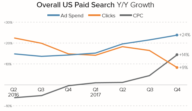 Overall US Paid Search YoY Growth chart