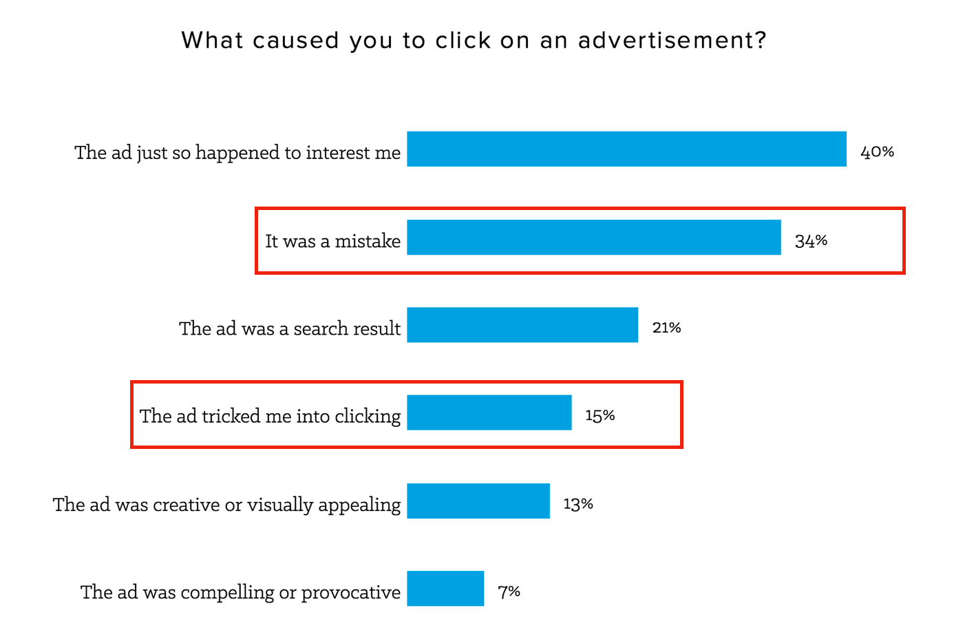 What caused customers to click on ads survey results