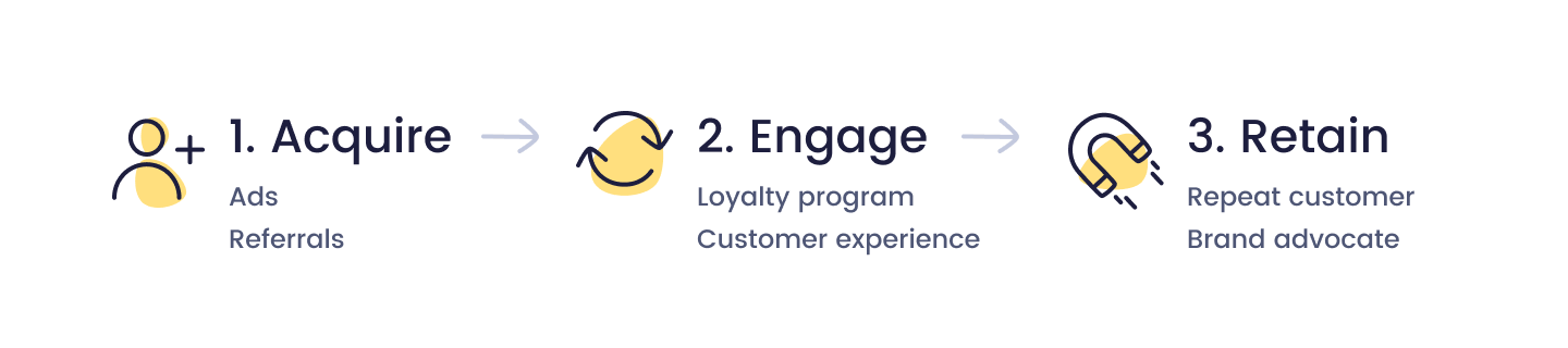 increase customer engagement - Acquire Engage Retain model