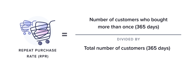 LTV calculation Step 2: How to Calculate Purchase Frequency, and 3 Tips to Improve It