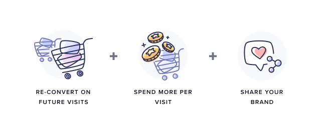 repeat customers reconvert, spend more, and share your brand