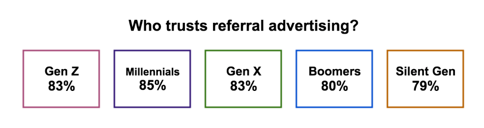 Who trusts referral marketing - generation trust levels