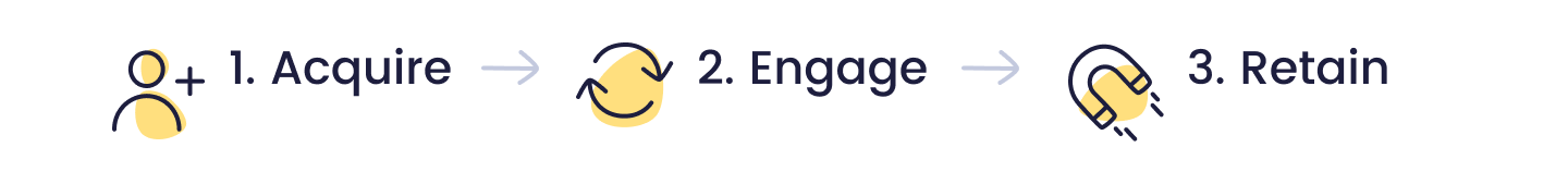 A graphic of a model showing the 3 steps in building customer loyalty: acquire, engage, and retain. 