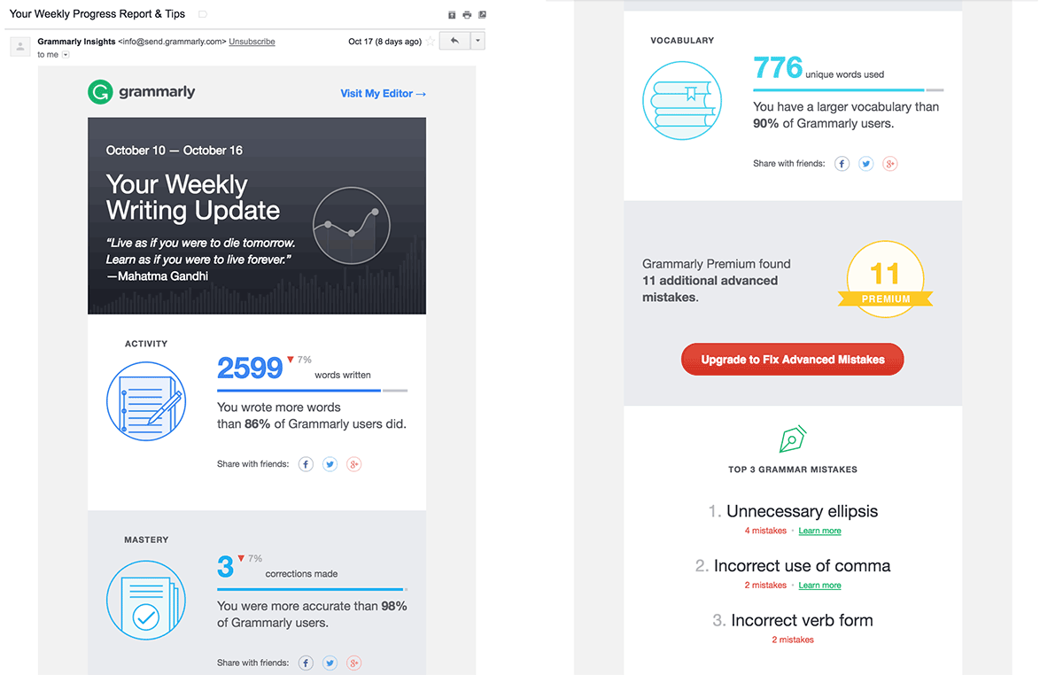 Grammarly customer experience statistics