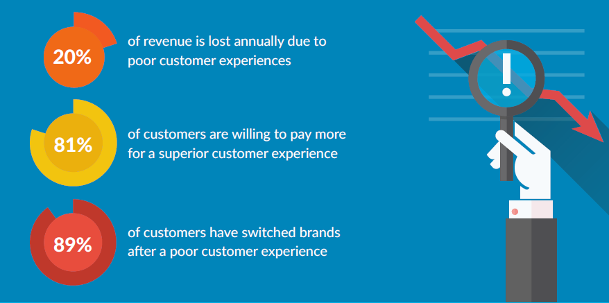 Customer Experience (CX) impact on business statistics