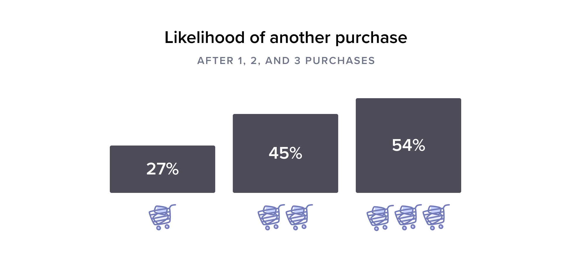 Likelihood of another purchase (1)