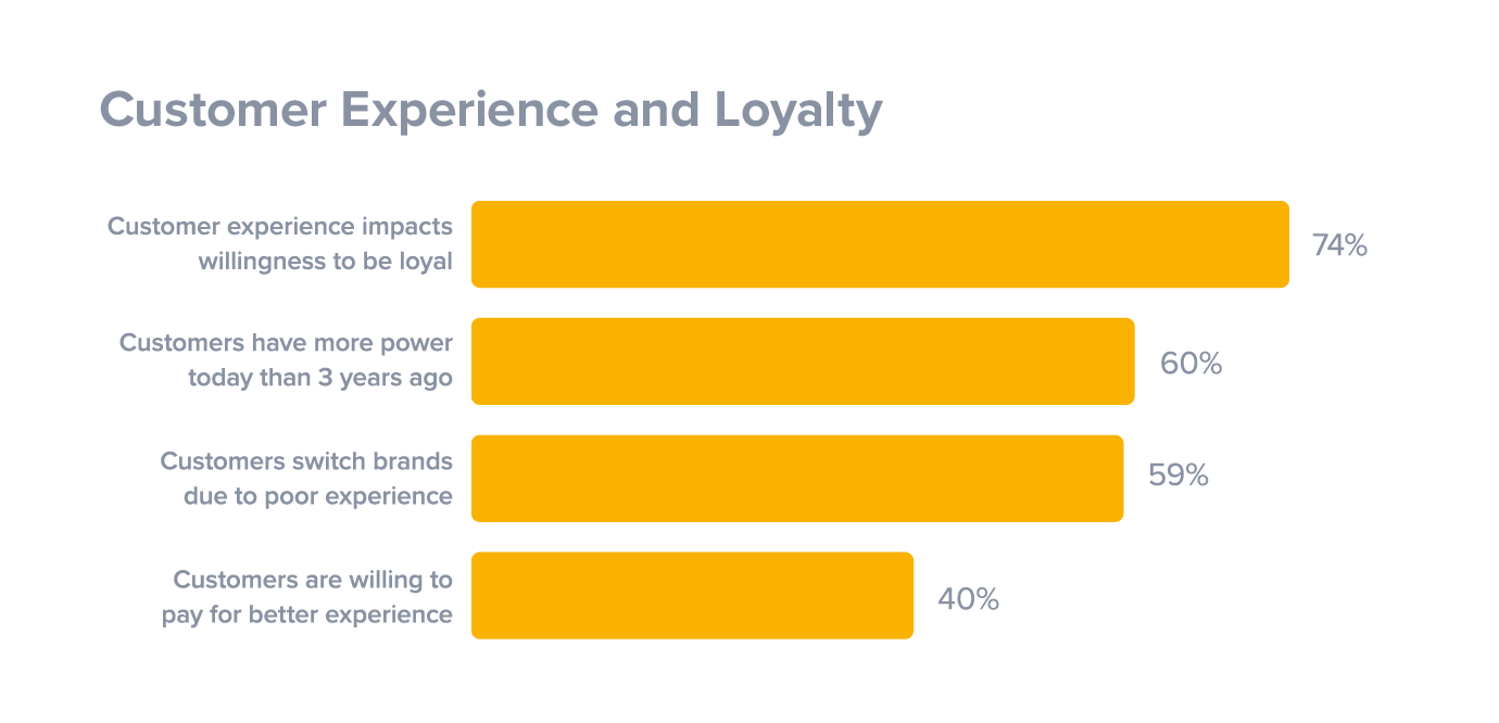 best customer loyalty experience - customer experience impact