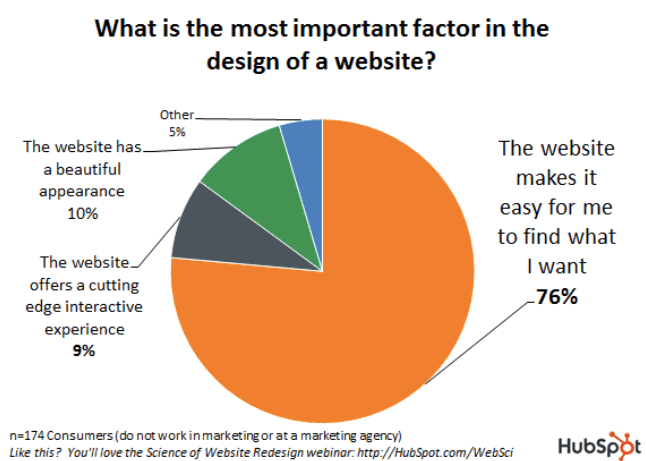 7 best customer acquisition strategies - web design factors