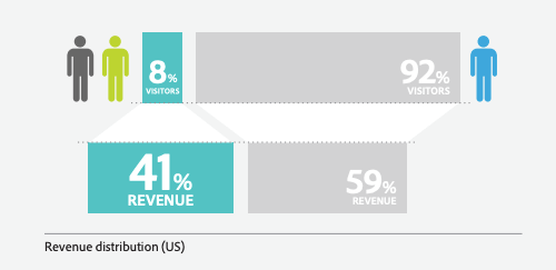 sustainable small business growth - repeat customers - adobe revenue graphic