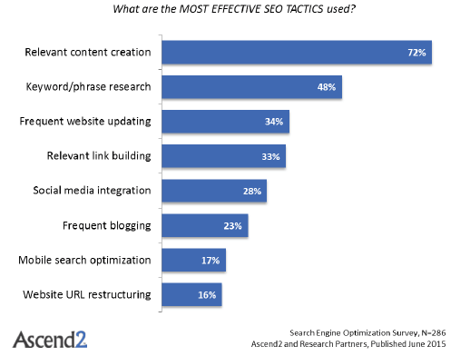 content marketing for small businesses - effective seo tactics