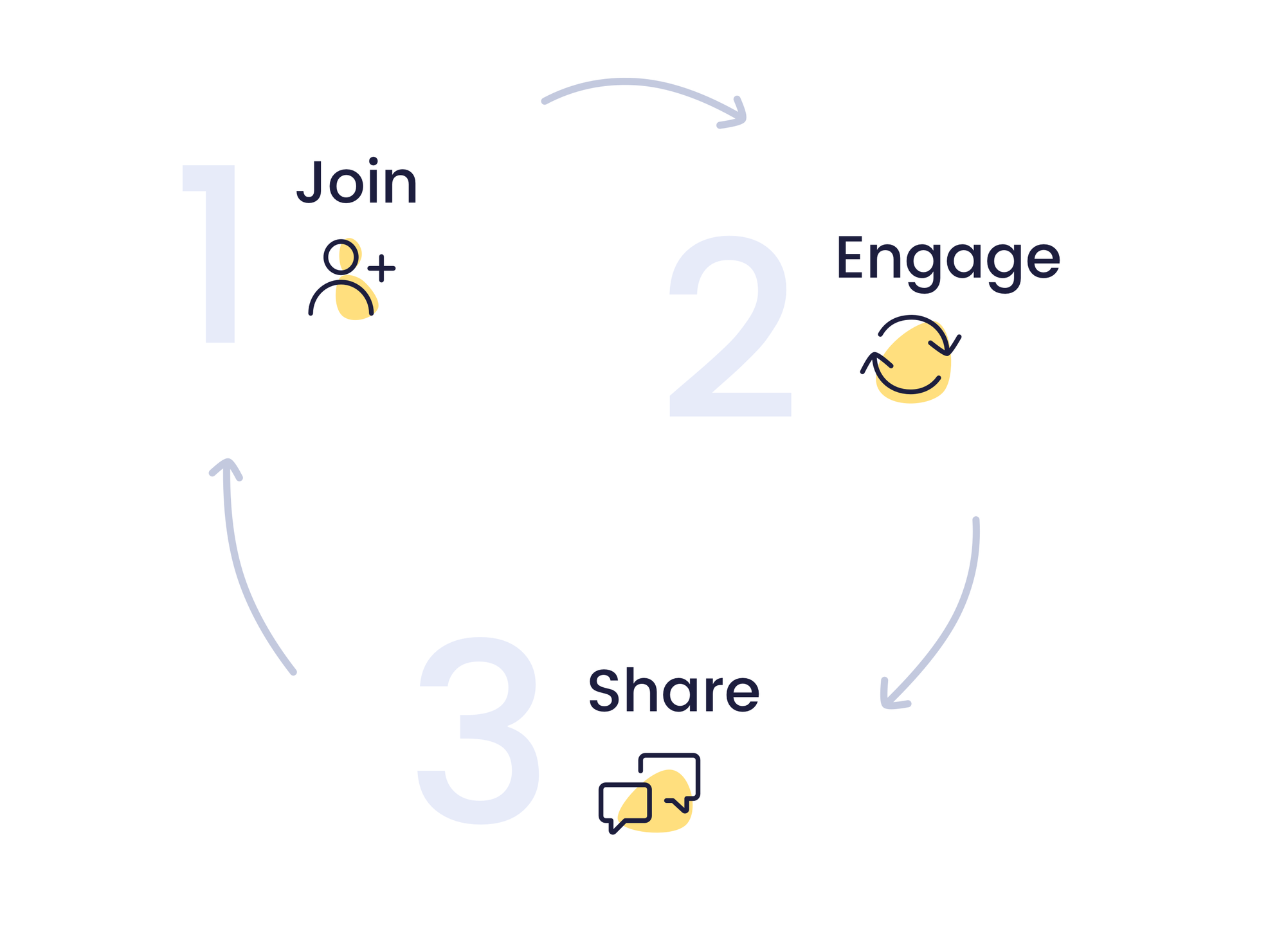 Community building framework by Smile.io Join, Engage, Share cycle