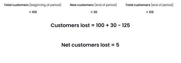 Churn rate formula example part 1. Total customers (beginning of period) equals 100. New customers (end of period) equals 30. Total customers (end of period) equals 125. Customers lost equals 100 plus 30 minus 125. Therefore, net customers lost equals 5.