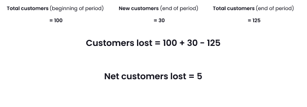 Churn Rate  Formula + Calculator