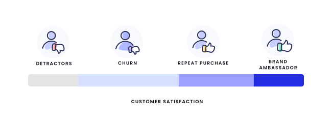 Customer satisfaction spectrum graphic. The spectrum moves from detractors to churn to repeat purchase to brand ambassador.