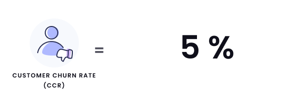 Churn rate formula example part 3. Customer churn rate equals 5%.