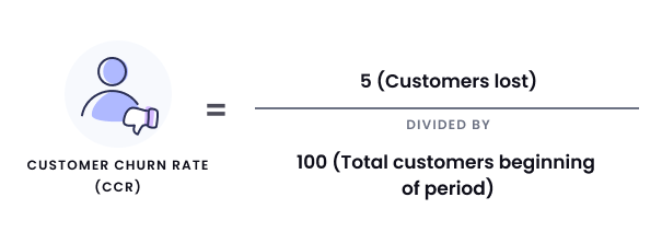 Churn rate formula example part 2. Customer churn rate equals 5 customers lost divided by 100 total customers at beginning of period.