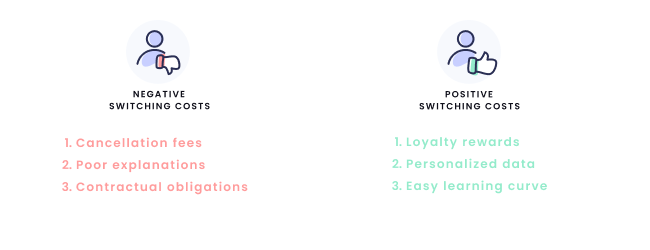 Examples of negative switching costs: Cancellation fees, poor explanations, contractual obligations. Examples of positive switching costs: Loyalty rewards, personalized data, easy learning curve.