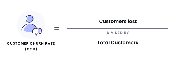 Churn rate formula. Customer churn rate equals customers lost divided by total customers.