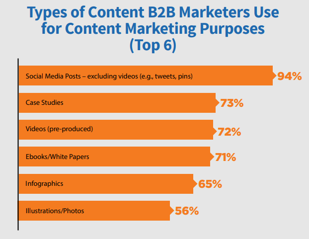 Customer Lifecycle Marketing 101: How to Take Advantage of Your Customer Buying Process screenshot of the types of content b2b marketers use