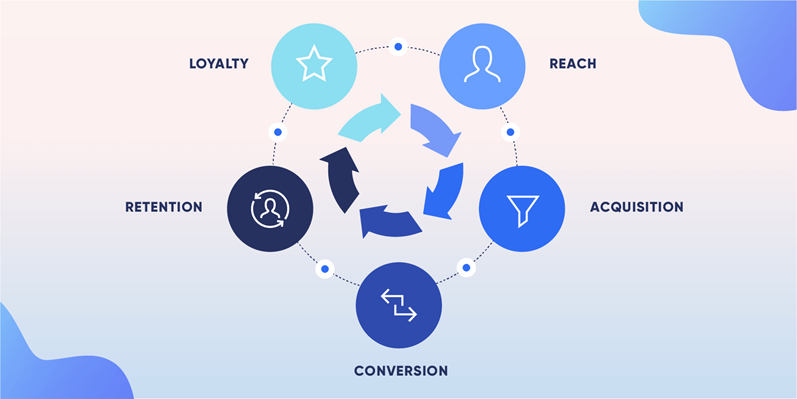 Ecommerce Customer Lifecycle Marketing 101: How to Take Advantage of Your Customer Buying Process - screenshot of the customer lifecycle 