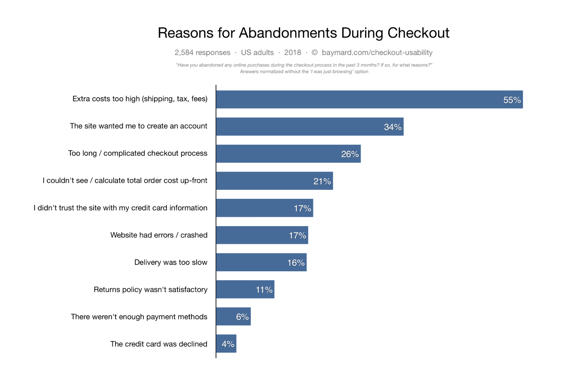Customer Lifecycle Marketing 101: How to Take Advantage of Your Customer Buying Process screenshot of the reasons for abandonments during a checkout