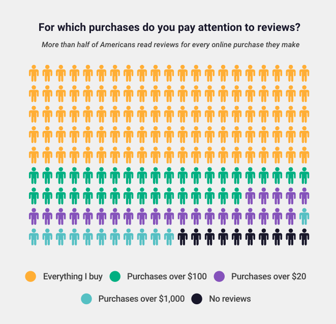 image that shows a graph on a survey of how many people pay attention to a review before purchase