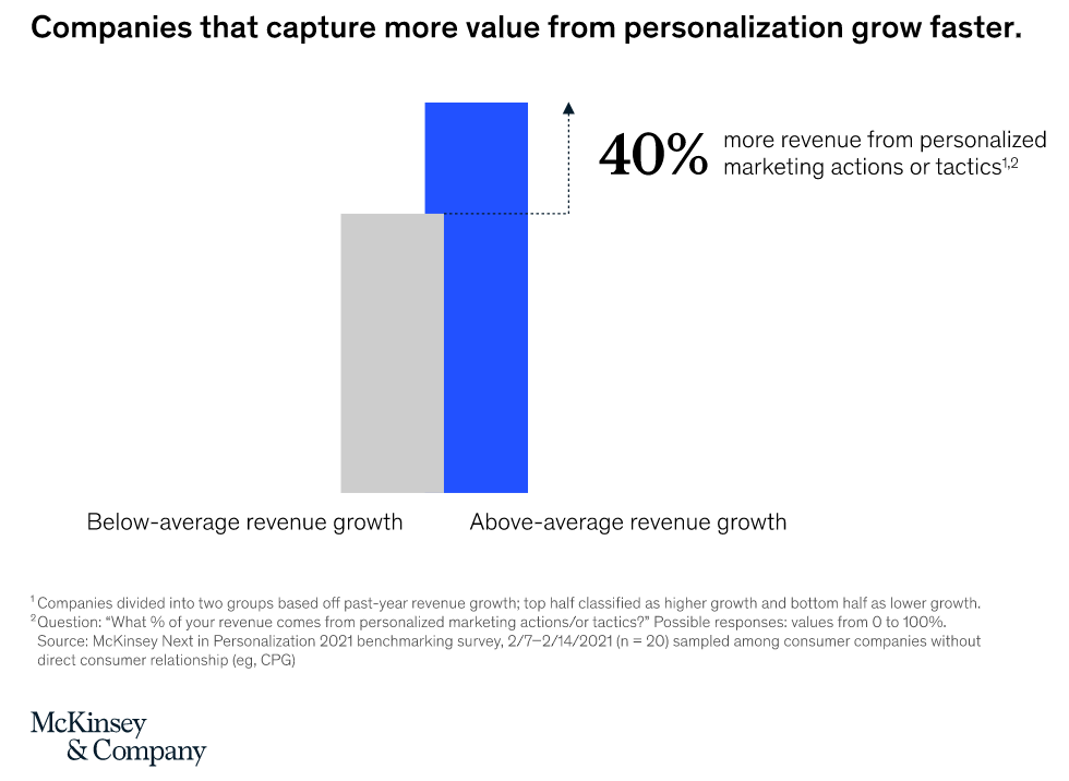 Ecommerce Personalization Tactics–The screenshot shows a bar graph from McKinsey and Company's website. It shows two bars, a short grey bar representing below-average revenue growth, and a taller blue bar representing above-average revenue growth. The difference shows "40% more revenue from personalized marketing actions or tactics."