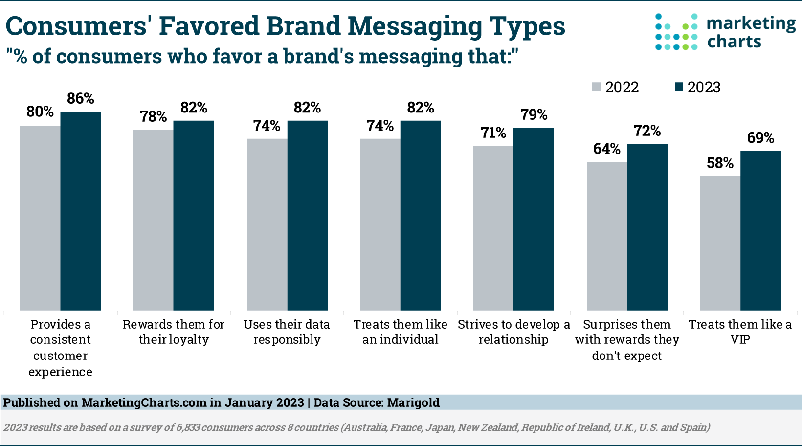 Ecommerce Personalization Tactics–The image shows a screenshot of a chart from Marketing Charts' website. It is titled, "Consumers' Favored Brand Messaging Types". The bar chart then shows 7 different messaging types and the percentage of consumers that prefer that type in both 2022 and 2023. They are: provides a consistent customer experience, rewards them for their loyalty, uses their data responsibly, treats them like an individual, strives to develop a relationship, surprises them with rewards they don't expect, and treats them like a VIP. The most preferred in 2022 and 2023 was "provides a consistent customer experience" with 80% and 86%, respectively.  