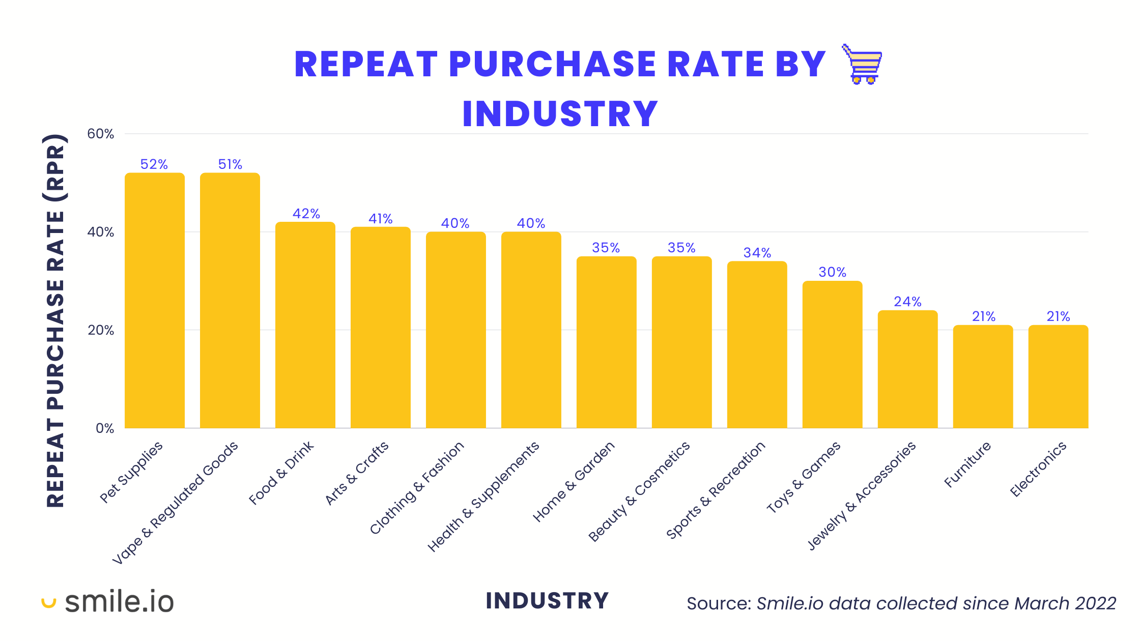 Increase Purchase Frequency–A bar chart displaying the repeat purchase rate for 13 different industries collected from 100K Smile merchants from March 2022 to March 2023.