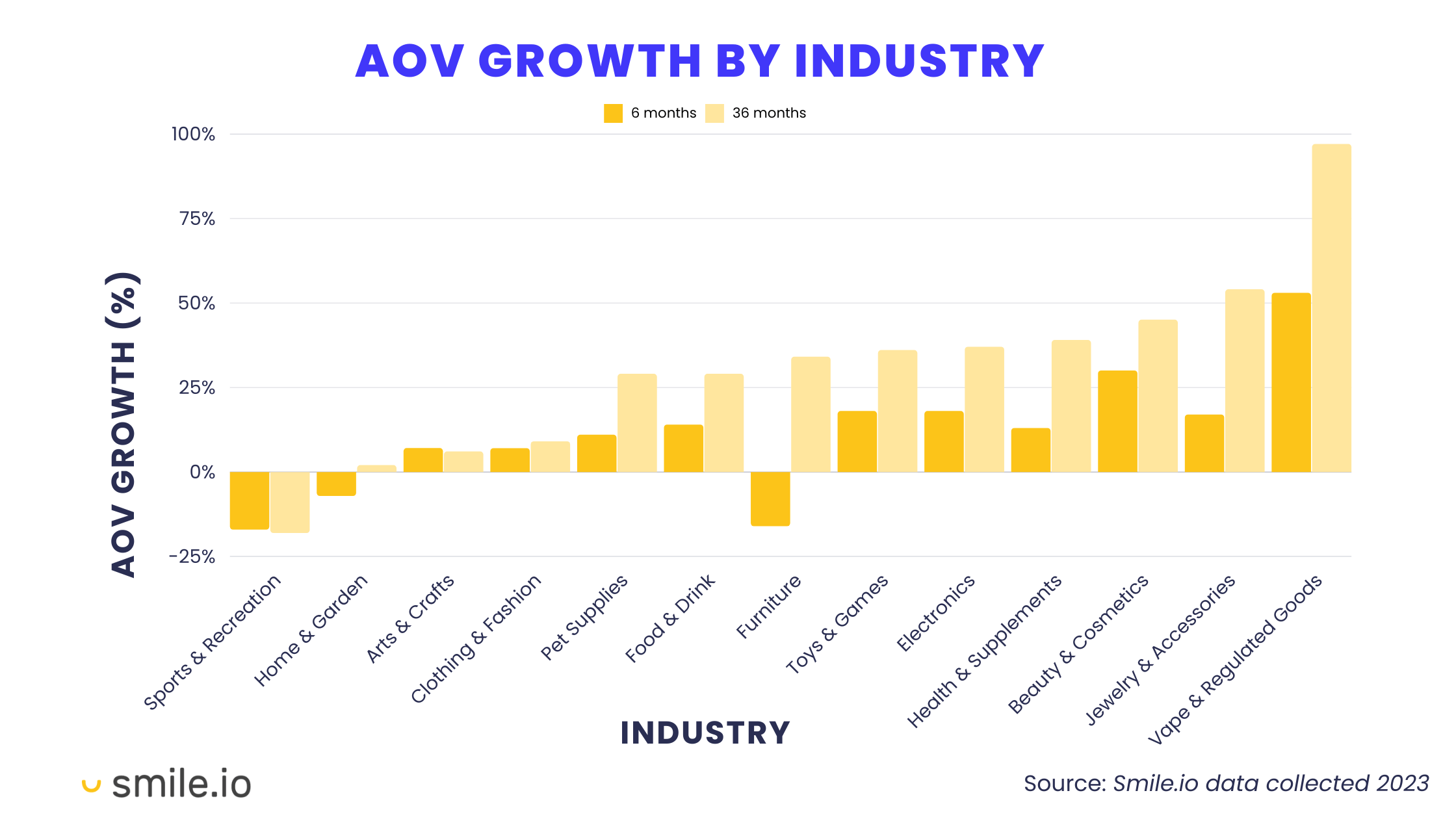 Repeat Customers Profitable–A bar chart showing the average order value growth from 6 months to 36 months by industry. 
