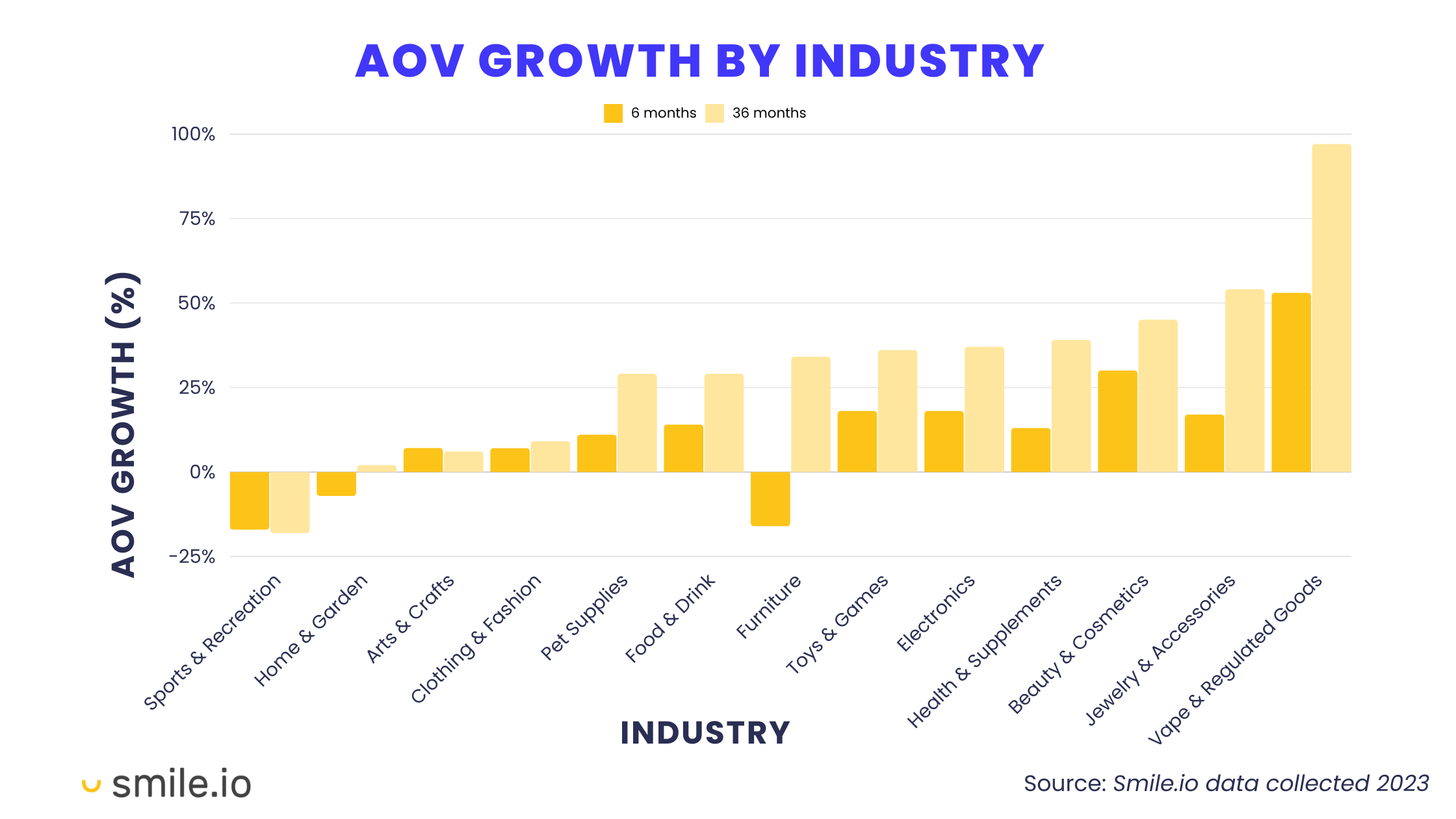 Repeat Customers Profitable–A bar chart showing the average order value growth from 6 months to 36 months by industry. 