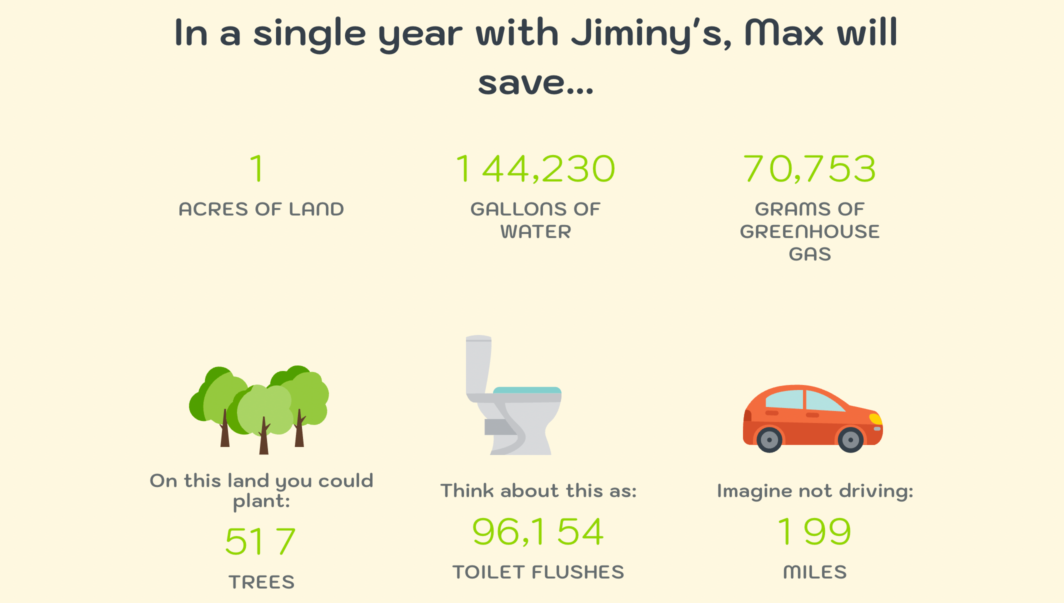 Sustainable brands–Jiminy’s eco calculator results page. The text is: In a single year with Jiminy’s, Max will save…1 acres of land. On this land you could plant 517 trees. 144,230 gallons of water. Think about this as: 96,154 toilet flushes. 70,753 grams of greenhouse gas. Imagine not driving 199 miles. There are accompanying cartoon images of trees, a toilet, and a car next to each relevant fact.