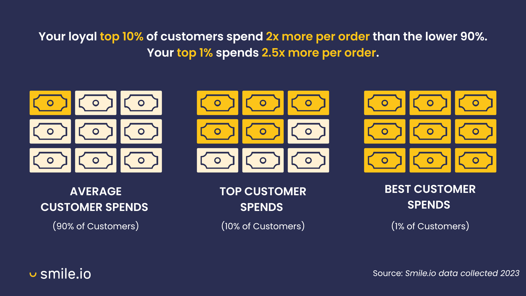 Repeat Customers Profitable–An infographic visually representing that the top perfectnage of loyal customers spend more per order than the average customer. 