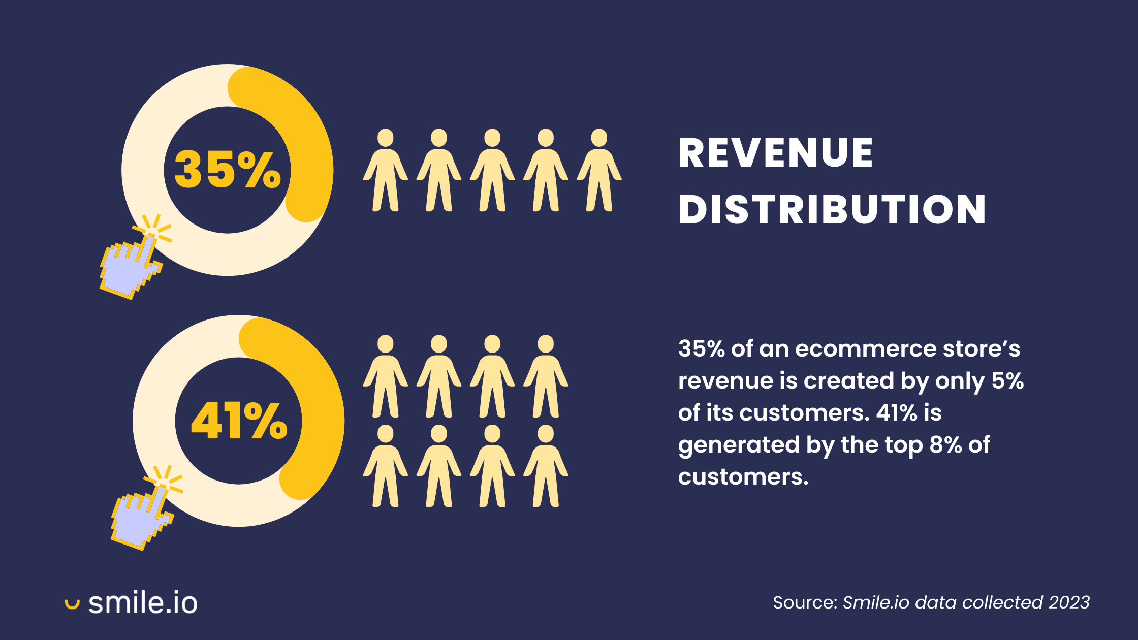 Repeat Customers Profitable–An infographic visually showing that the top percentage of loyal customers generates the most revenue for a store. 